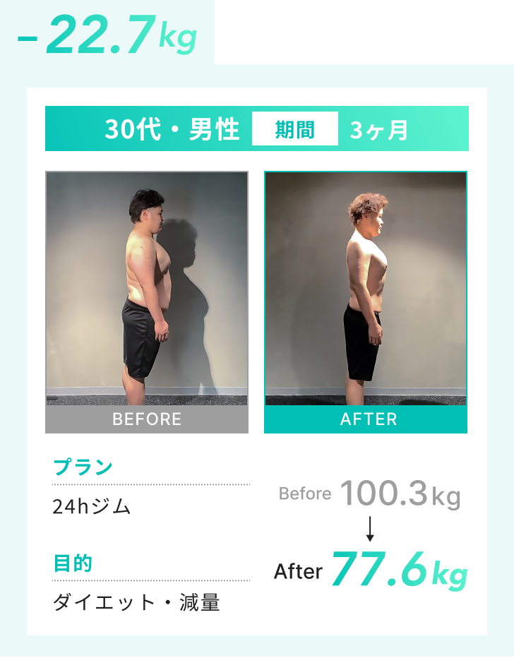 プラン：24hジム 目的：ダイエット・減量 Before：100.3kg After：77.6kg